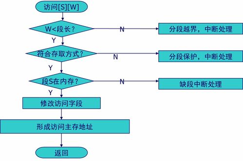 计算机操作系统第六章 虚拟存储器学习笔记