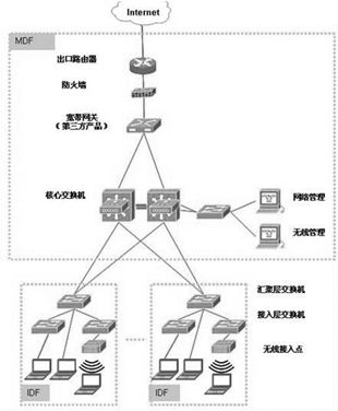 弱电工程计算机网络系统与计算机系统集成解析