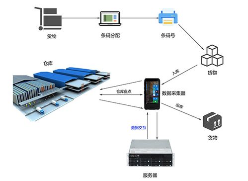工控自动化应用方案 智能仓储系统中的工业平板电脑与计算机系统服务