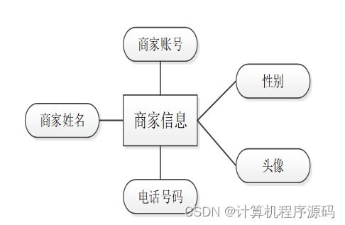 SSM框架下的社区服务系统——计算机系统的亲民与服务新思路