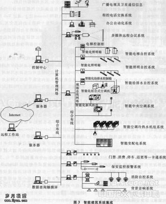 智能建筑系统集成探讨 计算机系统服务的核心作用