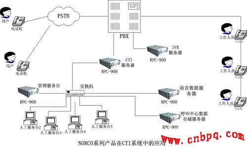 NORCO P4级高端产品在CRM呼叫中心系统中的应用探讨